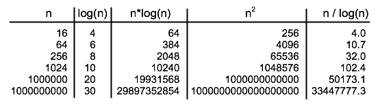 Table of Rates of Growth of Various Functions