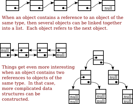 Some linked data structures